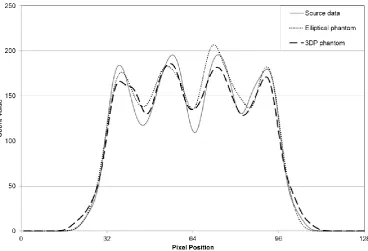 Figure 7  Count profiles along the line A-A  