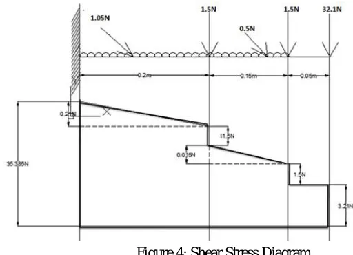 Figure 4: Shear Stress Diagram The calculated force by using shear stress and bending moment diagram for lifting the objects weighing up to 3 kg for 