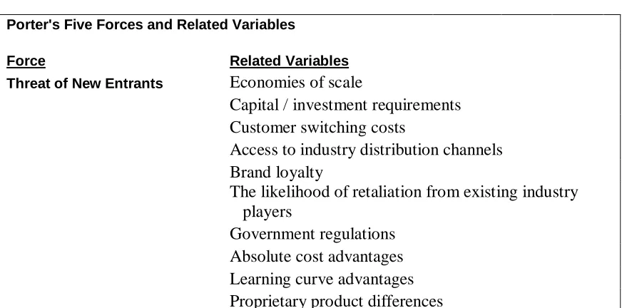 Table 2. Porter’s Five Forces and Related Variables