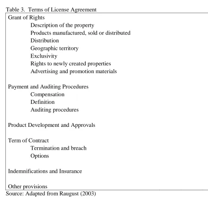 Table 3.  Terms of License Agreement