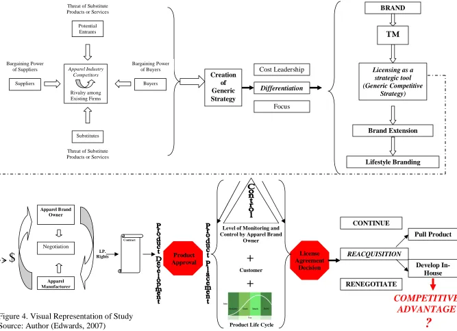 Figure 4. Visual Representation of StudySource: Author (Edwards, 2007)