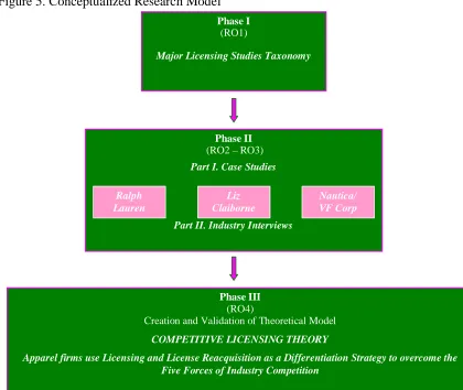 Figure 5. Conceptualized Research Model