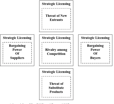 Figure 7. Modified Multiple Case Design (Holistic) Utilizing Porter’s Five Forces.