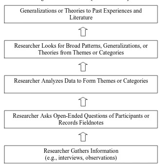 Figure 8. The Inductive Logic of Research in a Qualitative Study