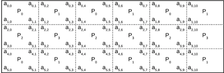 Figure A1 Schematic representation ofprocess that holds into memory the ele-mentsa 6 3 11 matrix distributed among fourprocesses, using 2D block cyclic distribu-tion with blocks of size 2 3 2