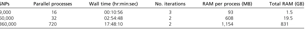 Table 1 Computational demands of DAIRRy-BLUP for different numbers of SNP markers included in the analysis for a population of100,000 individuals