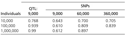 Table 3 Pearson correlation between the estimated QTL effectsand the true QTL effects