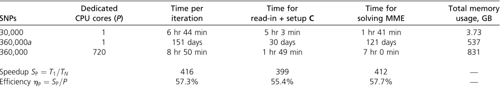 Table 4 Illustration of the parallel efﬁciency of DAIRRy-BLUP for a data set with 100,000 individuals genotyped for 360,000 SNPs