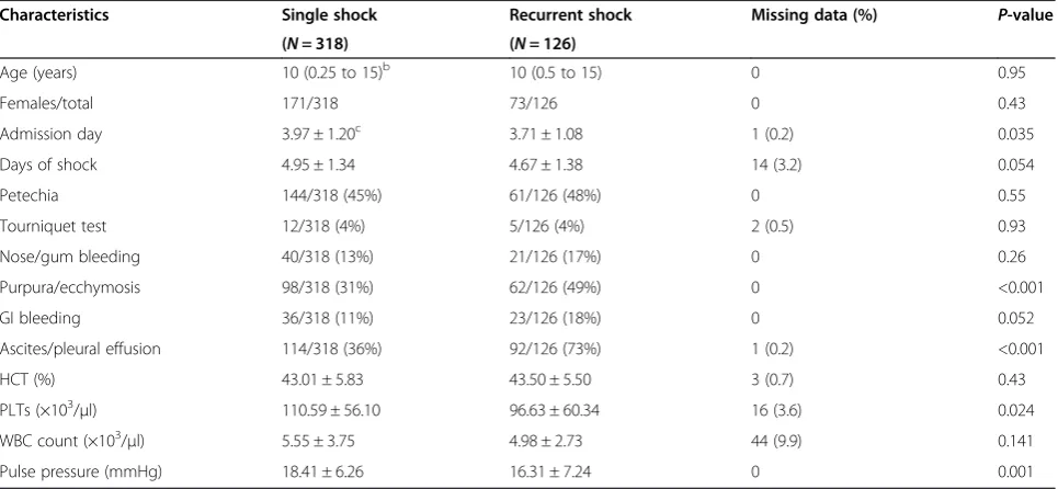 Table 1 Clinical characteristics, laboratory parameters and univariate analysisa