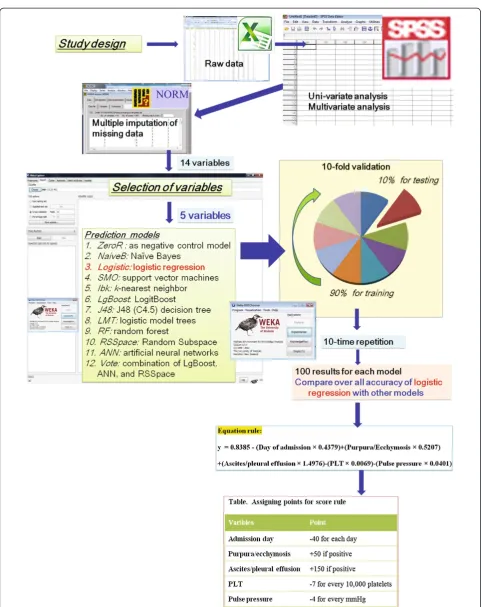 Figure 1 Flowchart of the development of models for prediction of recurrent shock during a patient’s first dengue shock episode.PLT, platelet.