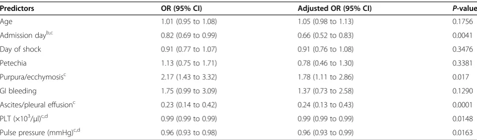 Table 2 Multivariate logistic regression model used to predict dengue shock syndrome and nonshock casesa