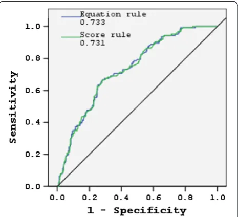 Table 3 Assigning score values for clinical decision rulea