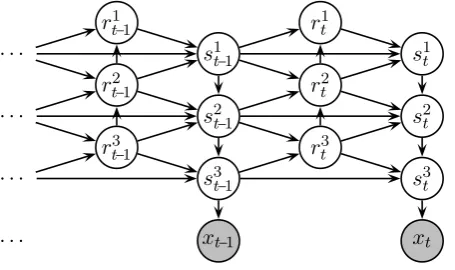 Figure 1: Graphical representation of the dependencystructure in a standard Hierarchic Hidden Markov Modelwith D = 3 hidden levels that can be used to parse syntax.Circles denote random variables, and edges denote con-ditional dependencies