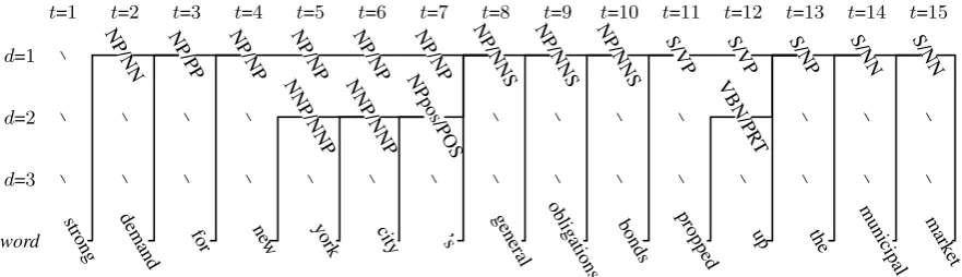 Figure 3: Sample tree from Figure 2 mapped to stime stepdt variable positions of an HHMM at each depth level d (vertical) and t (horizontal)
