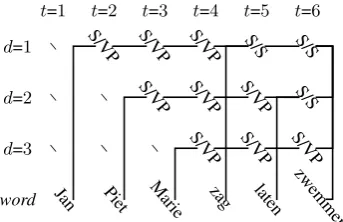 Figure 5: Sample store sequence containing crossed andnested dependencies.