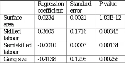 Table 1. Statistics of regression model for labour productivity of labour for slab formwork  