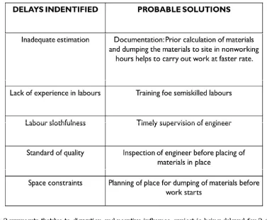 Table 3. Addressing of delay 
