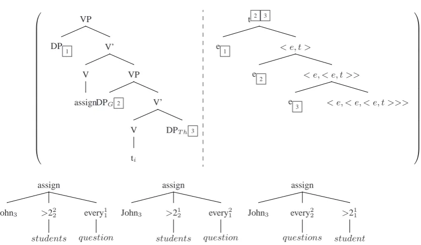 Figure 2: This ﬁgure shows elementary trees for the ditransitive verb aare in ﬁgure 1