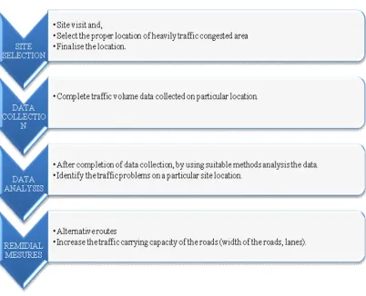 Fig 1 Methodology  