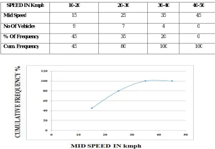 TABLE 1: SPEED DATA COLLECTION 