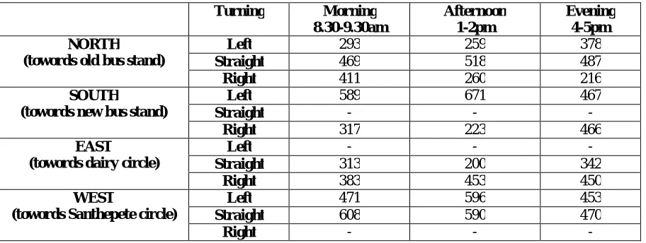 TABLE 2: TUESDAY PEAK HOURS AT N R CIRCLE  