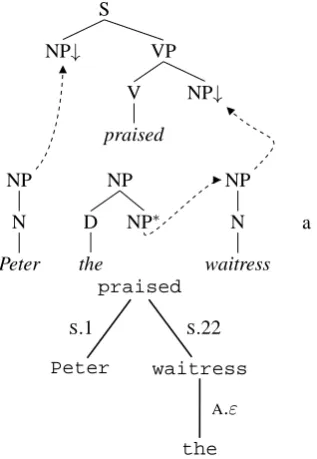 Figure 2: Derivation tree for “Peterpraised the waitress”.
