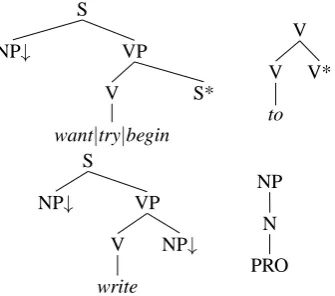 Figure 3: Derivation trees for (3).