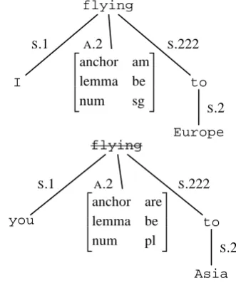 Figure 7: Derivation trees of the ﬁrst and second conjunctof (7) with complex nodes.