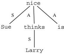 Figure 9: Derivation tree of (15).