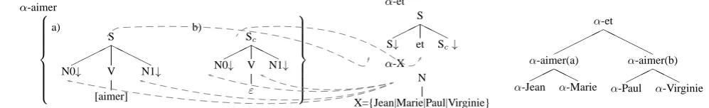 Figure 1: Sketch of an analysis for “Jean aime Marie et Paul Virignie”The root label of α-aimer(b) is subscripted in order to avoid overgeneration cases such as *”Paul ε Virginia and John lovesi Mary”.The same procedure is applied for the remaining analysis although the marks are not displayed.