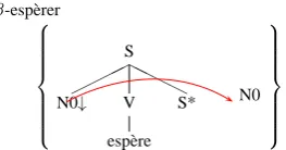 Figure 5: MCTAG-LSD derivation for “Jean ronﬂe et espère dormir” (John snores and hopes to sleep)For the sake of legibility, anchoring derivations of verbal trees are not displayed in this ﬁgure.