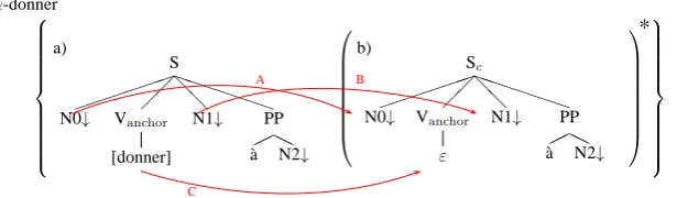 Figure 8: MC-Set α-donner (Constraints on links are deﬁned as follows: {(A, {B|C})})