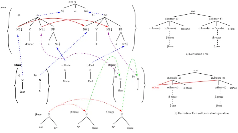Figure 9: Sketch of derivations for Argument Cluster Coordination of sentence 5 (Johniand givesj a blue ﬂowerk to Mary εi εj a red (one)k to Paul)For the sake of readability, local shared derivations (from (a)N0 to (b)N0 and (b)N1 to (a)N1) are not displayed in this ﬁgure.