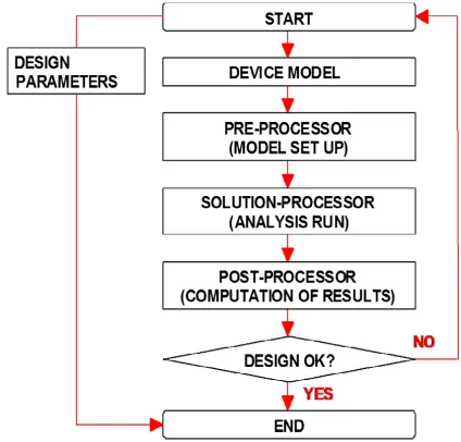 Fig. 1 shows a simpliﬁed heuristic procedure for math-ematical modelling and design of physical sub-systems inengineering and technology