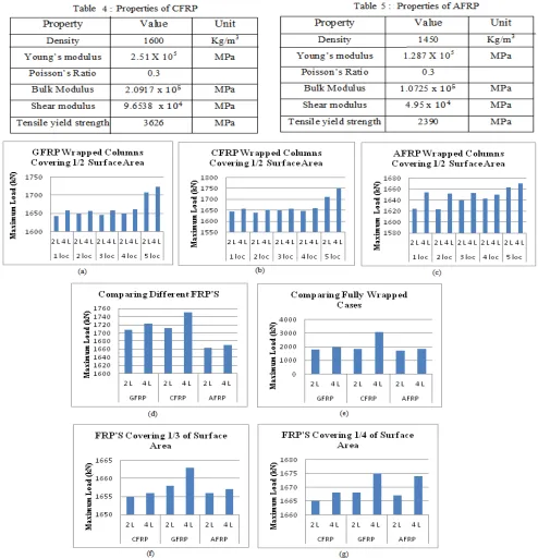 Fig 1 Graphs for Axial Loading (a) Maximum Load of GFRP Columns, (b) Maximum Load of CFRP Columns, (c) Maximum Load of AFRP Columns, (d) Comparing Different FRP’s at 5 locations, (e) Comparing Fully Wrapped Cases of Different FRP’s, (f) Comparing FRP’s Covering 1/3 