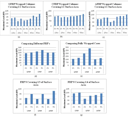 Fig 2: Graphs for Lateral  loading (a) Maximum Load of GFRP Columns, (b) Maximum Load of CFRP Columns, (c) Maximum Load of AFRP Columns, (d) Comparing Different FRP’s at 5 locations, (e) Comparing Fully Wrapped Cases of Different FRP’s, (f) Comparing FRP’s Covering 1/3 of Surface Area, (g) Comparing FRP’s Covering ¼ of Surface Area  