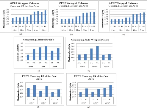 Fig 3: Graphs for Cyclic  loading (a) Maximum Load of GFRP Columns, (b) Maximum Load of CFRP Columns, (c) Maximum Load of AFRP Columns, (d) Comparing Different FRP’s at 5 locations, (e) Comparing Fully Wrapped Cases of Different FRP’s, (f) Comparing FRP’s Covering 1/3 