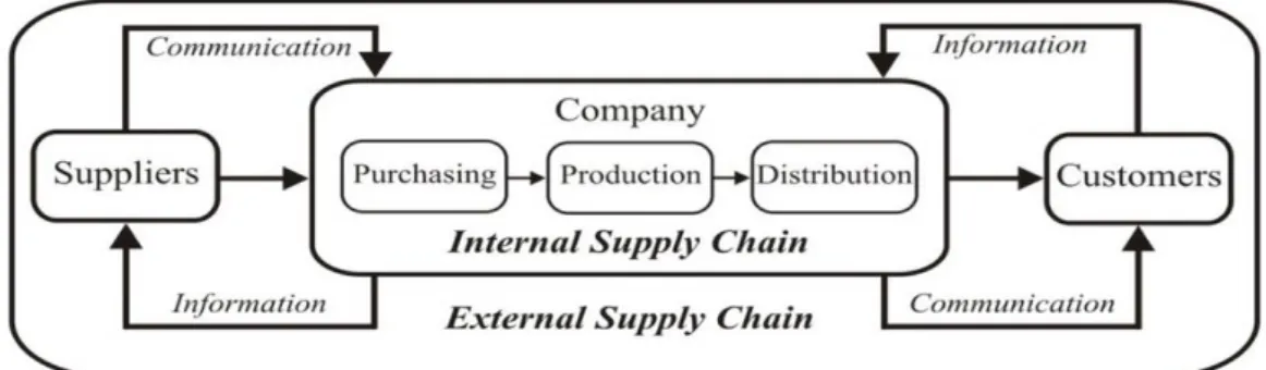 Figure 1: Internal and External Supply Chain 