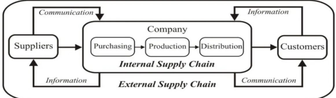 Figure 1: Internal and External Supply Chain 