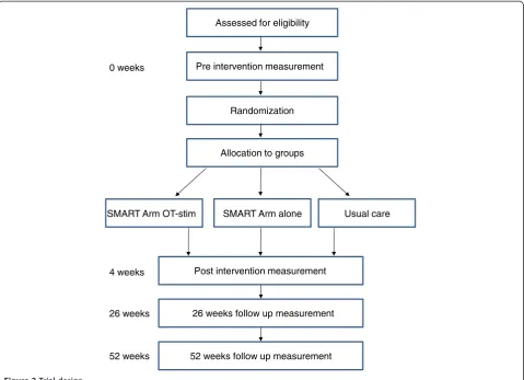 Figure 2 Trial design.
