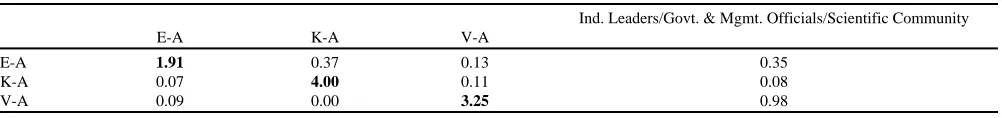 Table 3. Relational contingency table (RCT) analysis results by ethnicity on all identified Hawaii’s longline fishery (HLF) ties.Values are reported as the proportion of observed vs