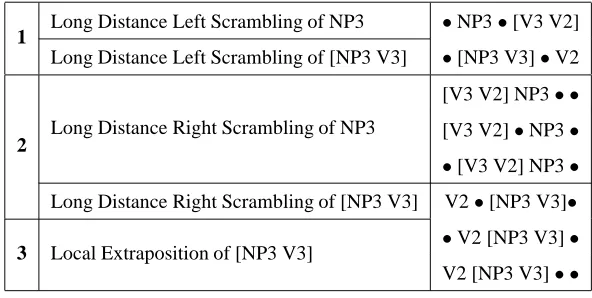 Table 1: Permutations without a Semantic Function
