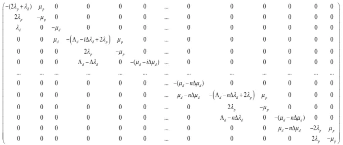 Fig. 3. The state diagram of the M/M/1/m queuing system with a server breakdown and repair 
