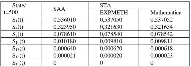 Table 3. Results comparison. System 1  