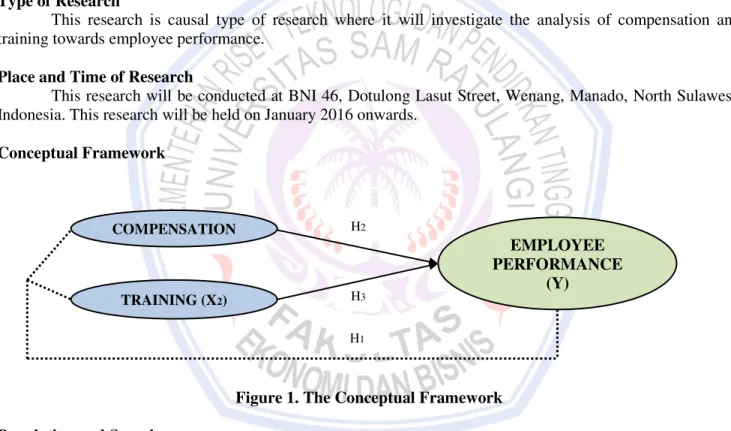 Figure 1. The Conceptual Framework   Population and Sample  