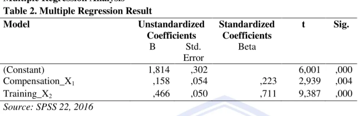 Table 4. T test  Model  Unstandardized  Coefficients  Standardized Coefficients  t  Sig