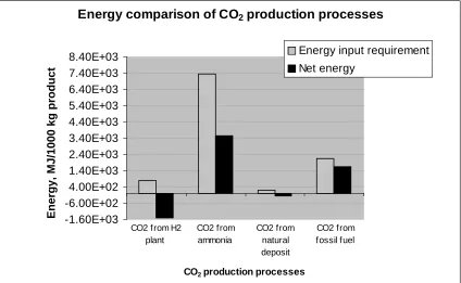 Figure 2.5. Energy comparison of CO2 production processes based on quasi-microscopic allocation among byproducts 