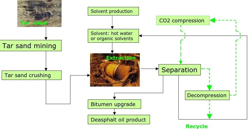 Figure 3.1. Simplified overview of bitumen oil production system 