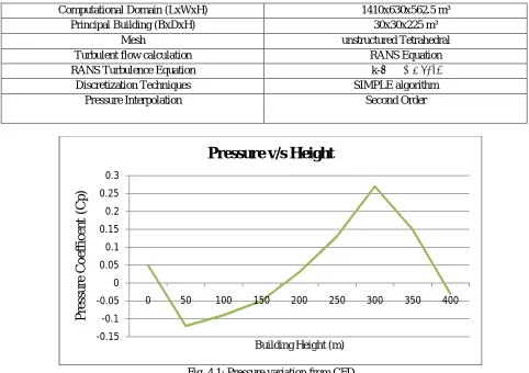 Fig. 4.1: Pressure variation from CFD 