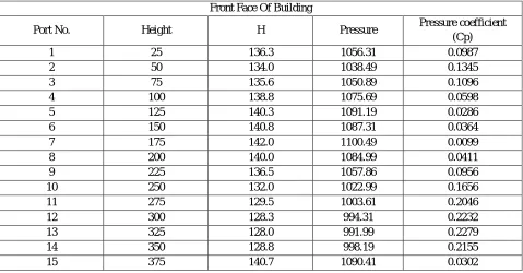 Table 6.1: The pressure values from the wind tunnel test 